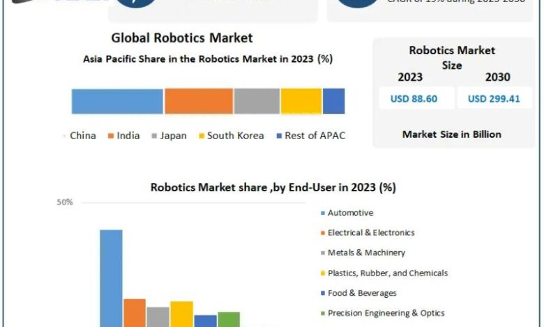 Robotics Market Growth, Trends, Revenue, Size, Future Plans Robotics Market Growth, Trends, Revenue, Size, Future Plans