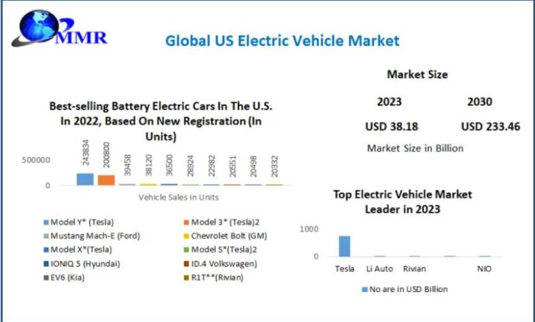 US Electric Vehicle Market Set for Explosive Growth: Projected US Electric Vehicle Market Set for Explosive Growth: Projected