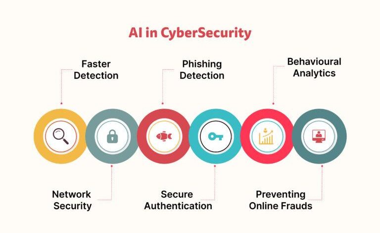Artificial Intelligence in Cybersecurity Market Industry Artificial Intelligence in Cybersecurity Market Industry