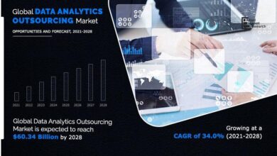 Global Data Analytics Outsourcing Market Poised to Reach