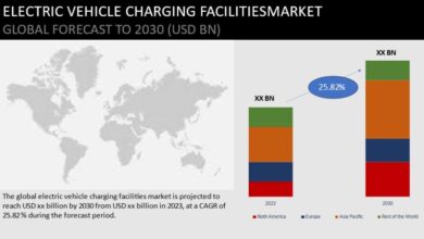 Electric Vehicle Charging Facilities Market Size, Share,