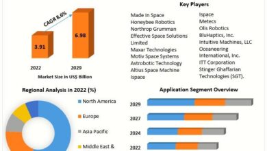 Space Robotics Market: Industry Analysis by Manufacturers,