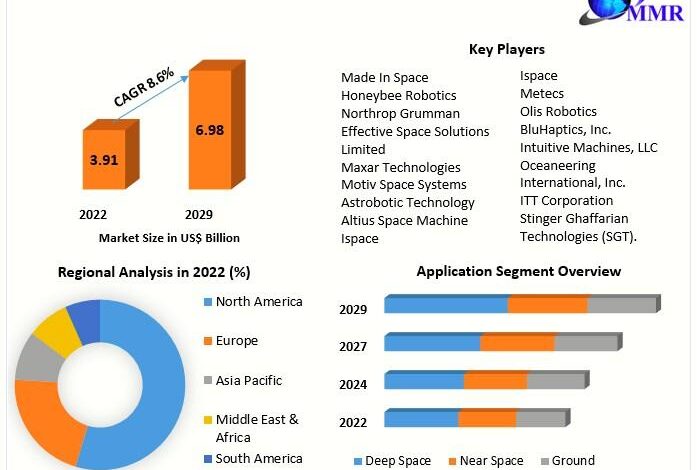 Space Robotics Market: Industry Analysis by Manufacturers, Space Robotics Market: Industry Analysis by Manufacturers,