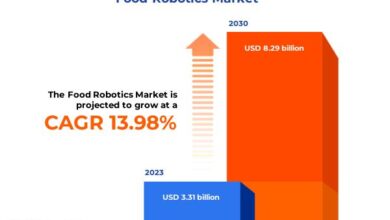 Food Robotics Market worth .29 billion by 2030, growing at