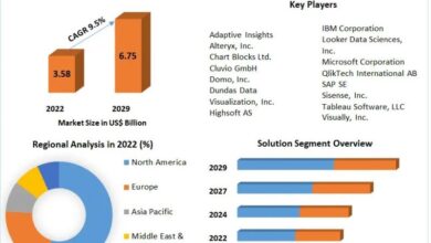 Data Visualization Market is expected to grow at CAGR 9.5 %