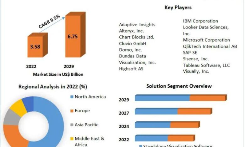 Data Visualization Market is expected to grow at CAGR 9.5 % Data Visualization Market is expected to grow at CAGR 9.5 %
