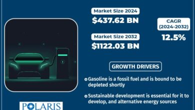 Electric Vehicle Market is projected to grow to USD 1122.03