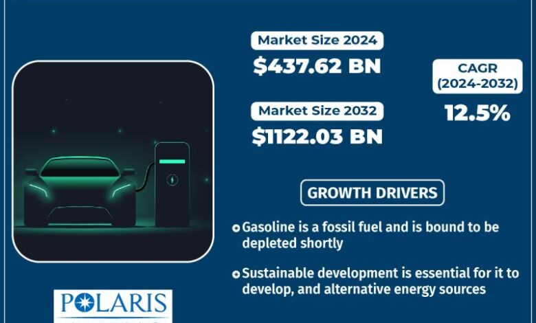 Electric Vehicle Market is projected to grow to USD 1122.03 Electric Vehicle Market is projected to grow to USD 1122.03