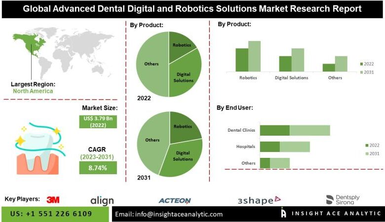 Advanced Dental Digital and Robotics Solutions Market: Advanced Dental Digital and Robotics Solutions Market: