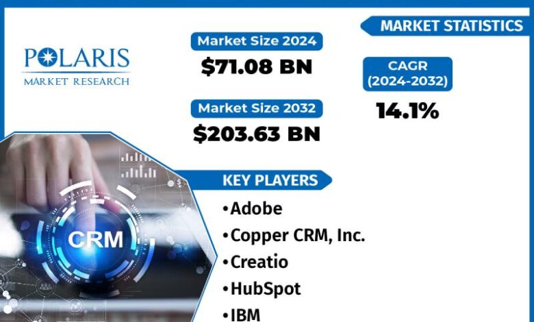 Customer Relationship Management Market Size to Witness Customer Relationship Management Market Size to Witness