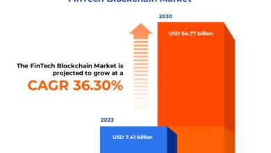 FinTech Blockchain Market worth .77 billion by 2030, growing