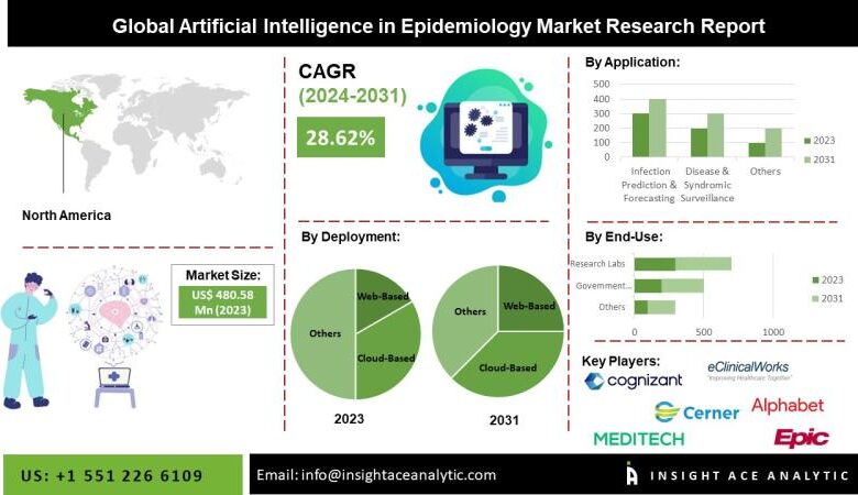 Artificial Intelligence in Epidemiology Market: A Catalyst Artificial Intelligence in Epidemiology Market: A Catalyst