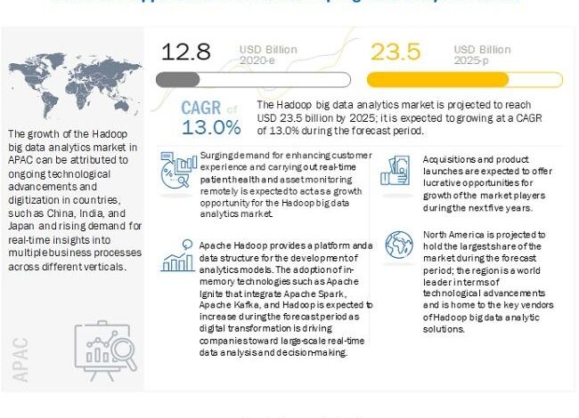 Hadoop Big Data Analytics Market Size, Growth Status & Latest Hadoop Big Data Analytics Market Size, Growth Status & Latest