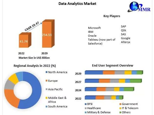Data Analytics Market to Reach USD 245.53 Bn by 2029, with 29.47% Data Analytics Market to Reach USD 245.53 Bn by 2029, with 29.47%