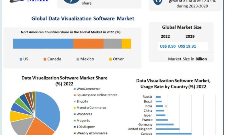 Data Visualization Software Market Outlook, Research, Trends, Data Visualization Software Market Outlook, Research, Trends,