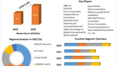 Aerospace Robotics Service Market Trends, Segmentation,