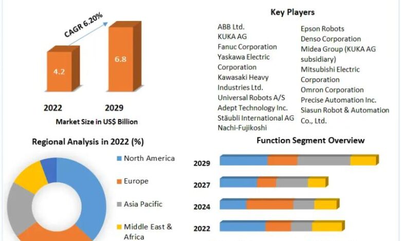 Aerospace Robotics Service Market Trends, Segmentation, Aerospace Robotics Service Market Trends, Segmentation,