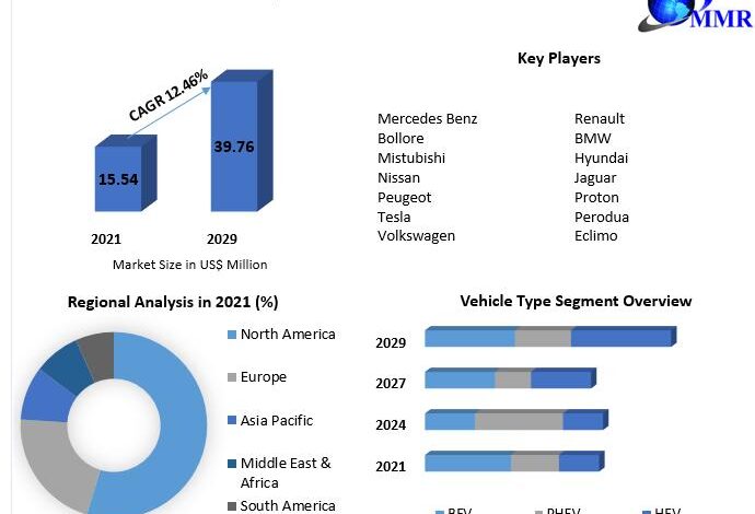 Malaysia Electric Vehicle Market Key Players, Industry Malaysia Electric Vehicle Market Key Players, Industry