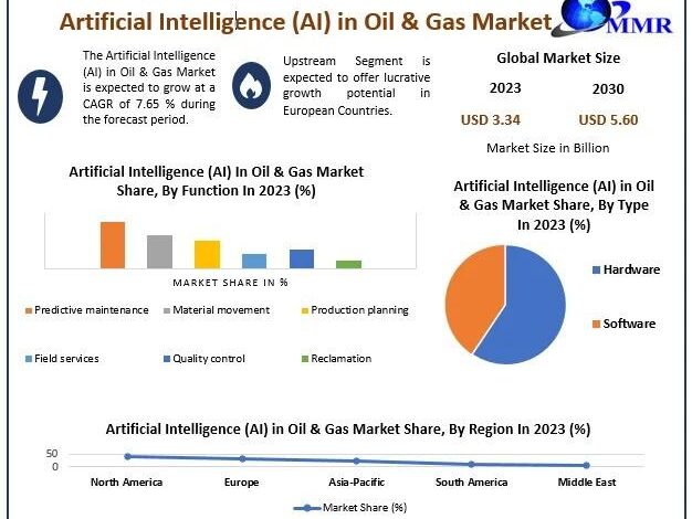 Artificial Intelligence (AI) in Oil & Gas Industry to Reach USD Artificial Intelligence (AI) in Oil & Gas Industry to Reach USD