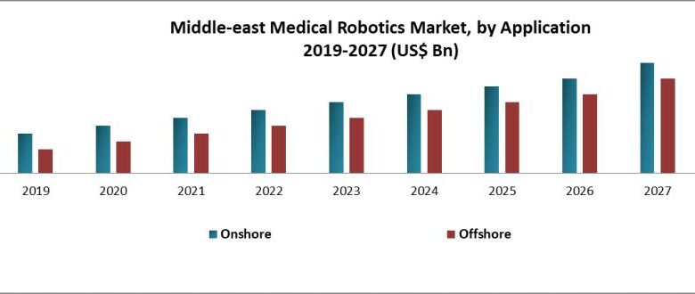The Middle-east Medical Robotics Market is expected to grow The Middle-east Medical Robotics Market is expected to grow