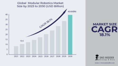 Modular Robotics Market Will Reach at CAGR of 18.23% by 2031