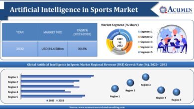 Artificial Intelligence in Sports Market Driven by Tech