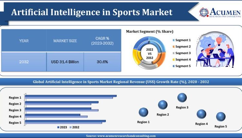 Artificial Intelligence in Sports Market Driven by Tech Artificial Intelligence in Sports Market Driven by Tech
