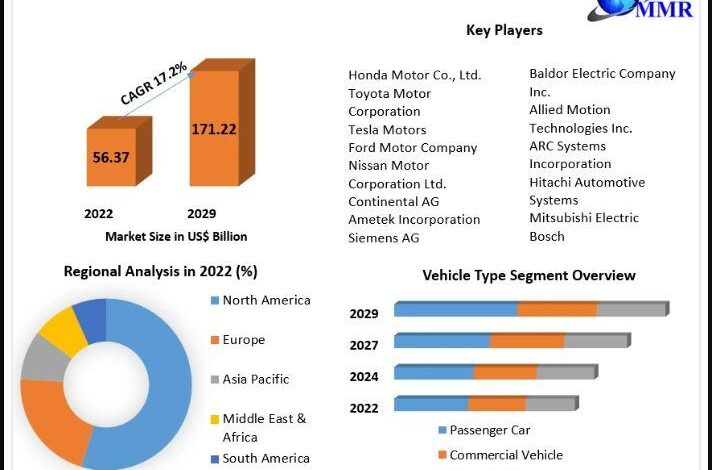 Electric Vehicle Motor Market Size, Industry Trends, Revenue, Electric Vehicle Motor Market Size, Industry Trends, Revenue,