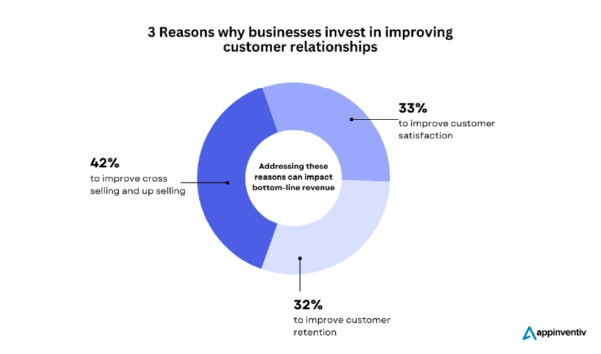 Reasons why businesses invest in improving customer relationships