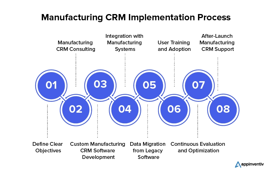 Best Practices for Implementing Manufacturing CRM