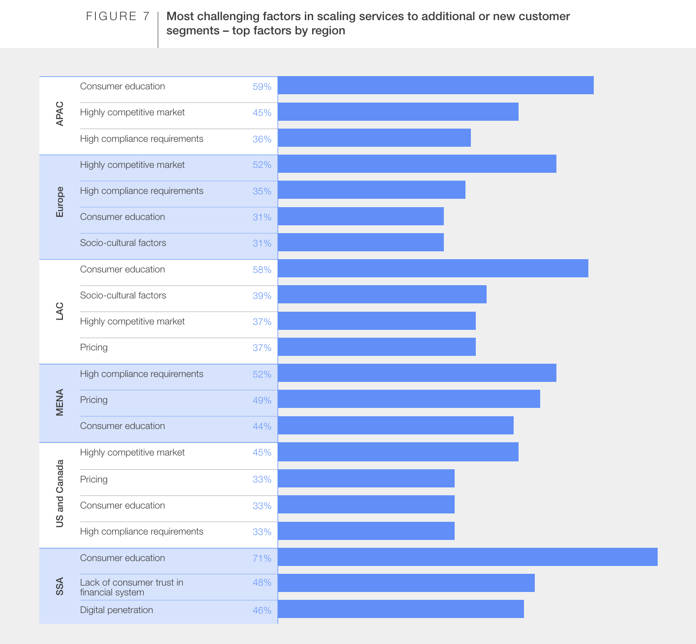 Most challenging factors in scaling services to additional or new customer segments – top factors by region