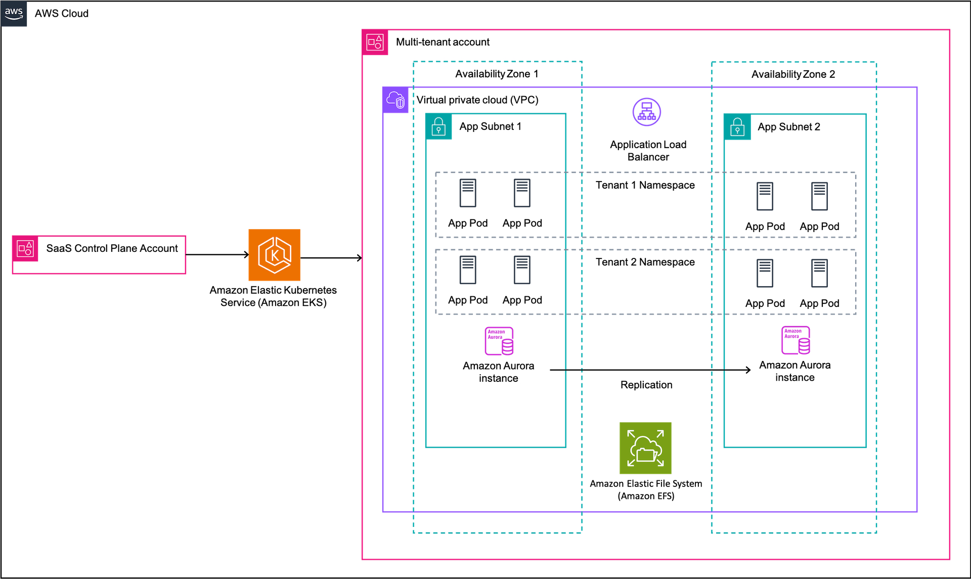 Multi-tenant configuration