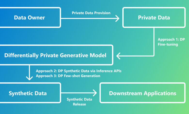 The Crossroads of Innovation and Privacy: Private Synthetic Data for Generative AI The Crossroads of Innovation and Privacy: Private Synthetic Data for Generative AI