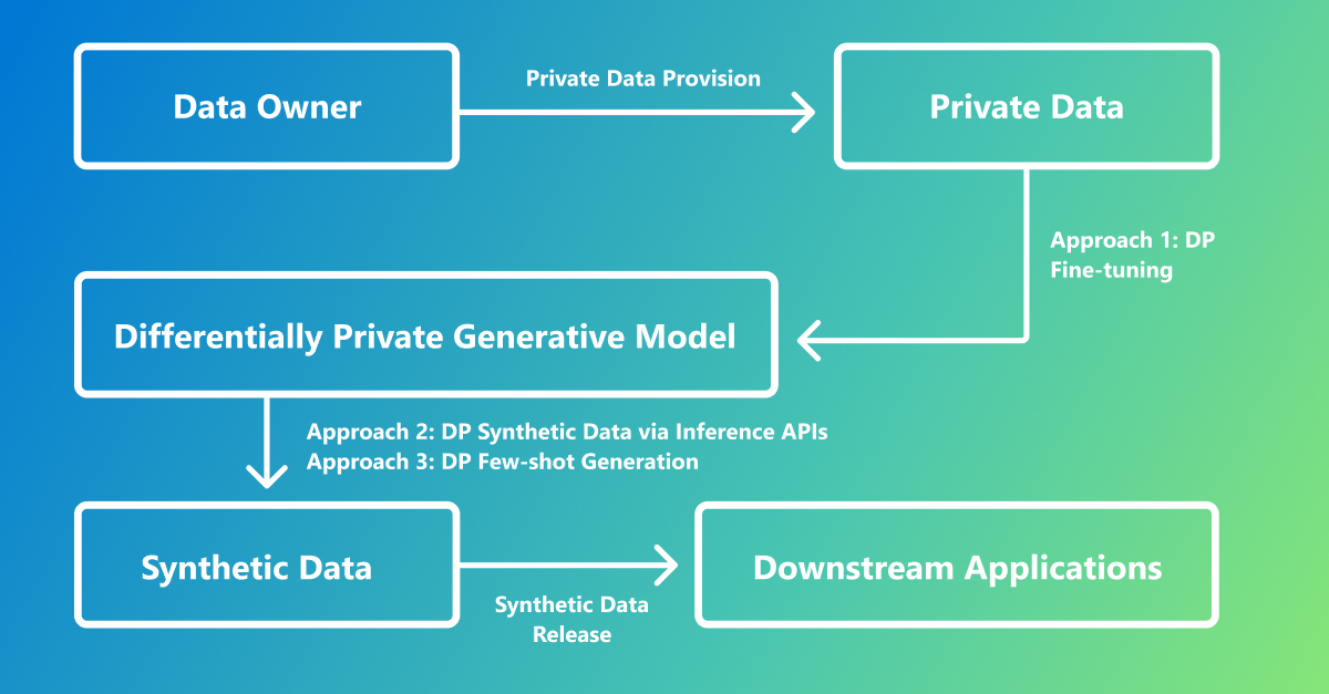 The Crossroads of Innovation and Privacy: Private Synthetic Data for ...