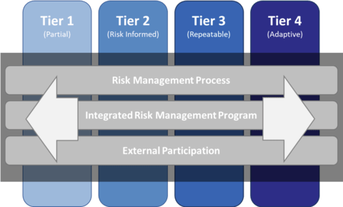 How to Implement the NIST Cybersecurity Framework to Foster a Culture of Cybersecurity How to Implement the NIST Cybersecurity Framework to Foster a Culture of Cybersecurity