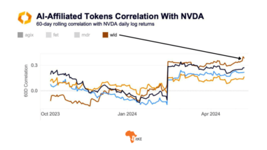 ARTIFICIAL INTELLIGENCE | WorldCoin Token Has The Strongest Correlation with NVIDIA Among AI Tokens in 2024 – BitKE