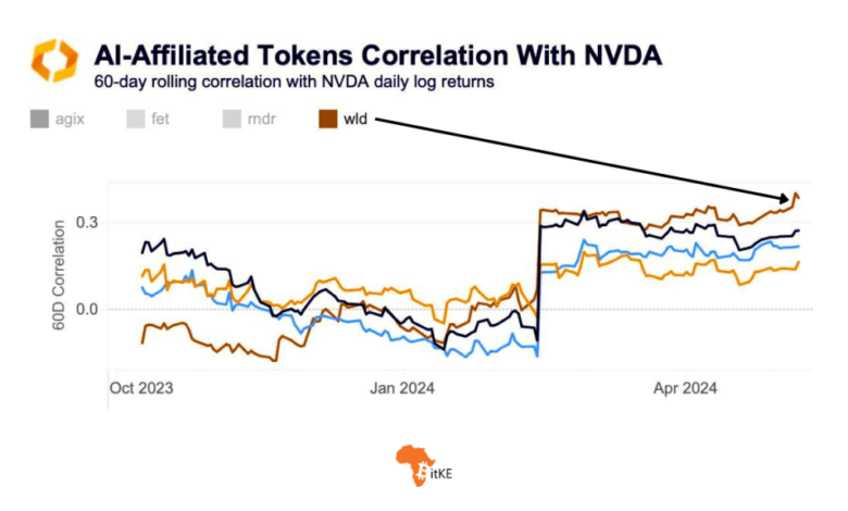 ARTIFICIAL INTELLIGENCE | WorldCoin Token Has The Strongest Correlation with NVIDIA Among AI Tokens in 2024 – BitKE ARTIFICIAL INTELLIGENCE | WorldCoin Token Has The Strongest Correlation with NVIDIA Among AI Tokens in 2024 – BitKE