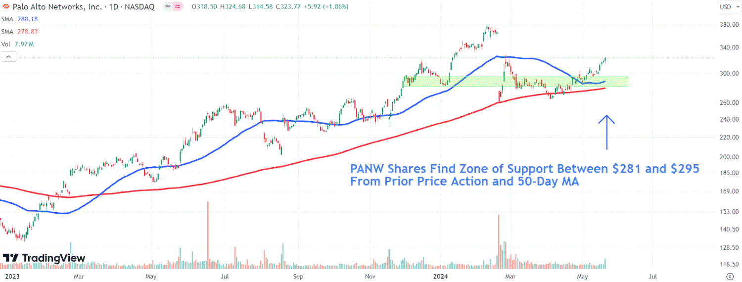 What to Watch For on Palo Alto Networks Stock After Post-Earnings Plunge