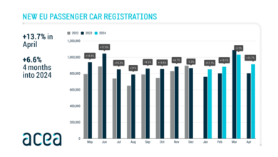 New car registrations: +13.7% in April 2024; battery electric 11.9% market share – ACEA