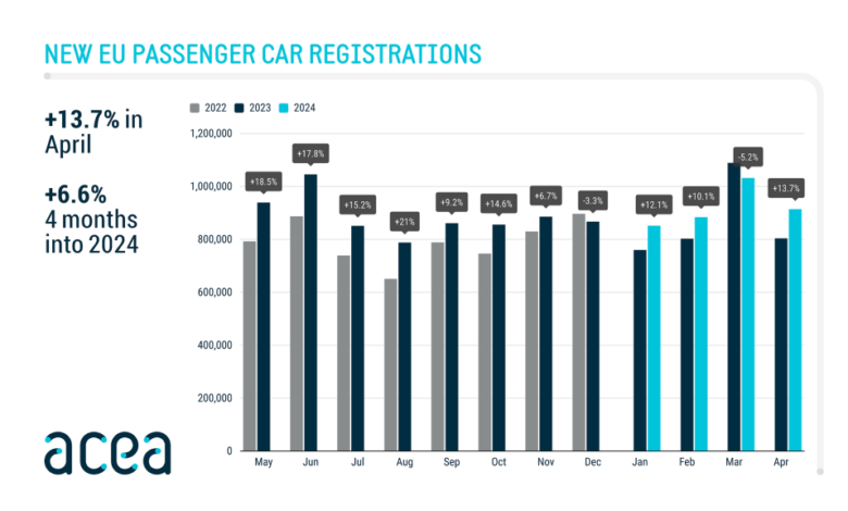 New car registrations: +13.7% in April 2024; battery electric 11.9% market share – ACEA New car registrations: +13.7% in April 2024; battery electric 11.9% market share – ACEA