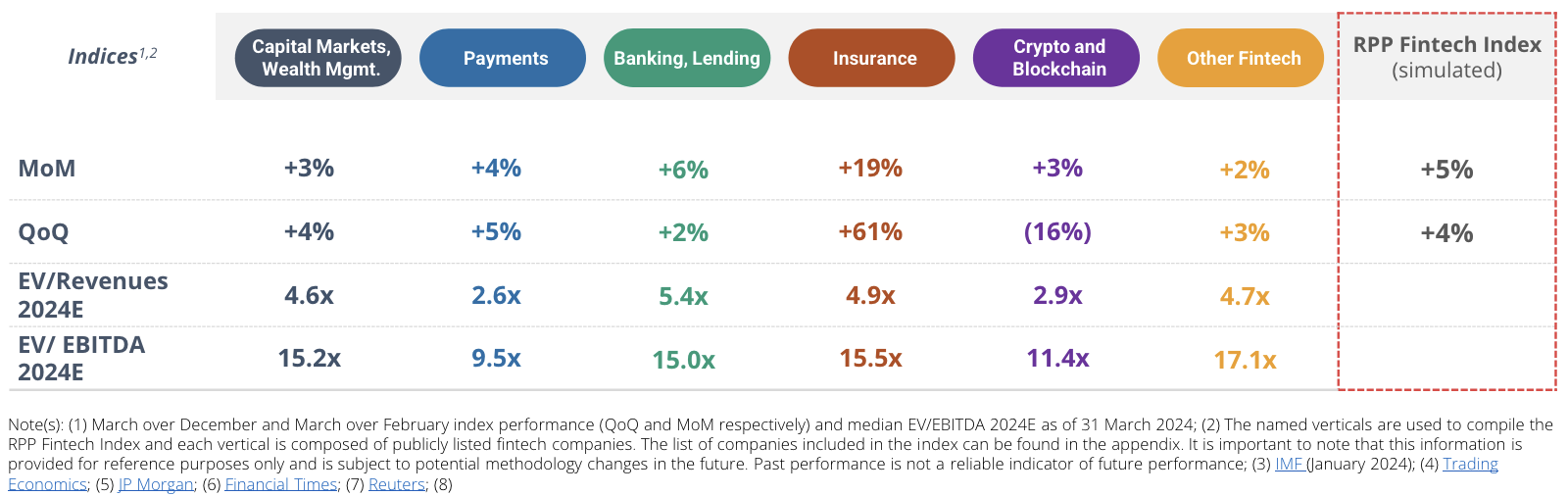 Performances of the RPP Fintech Index and its indices, Source: Q1 2024 Quarterly Fintech Market Update, Royal Park Partners, Apr 2024