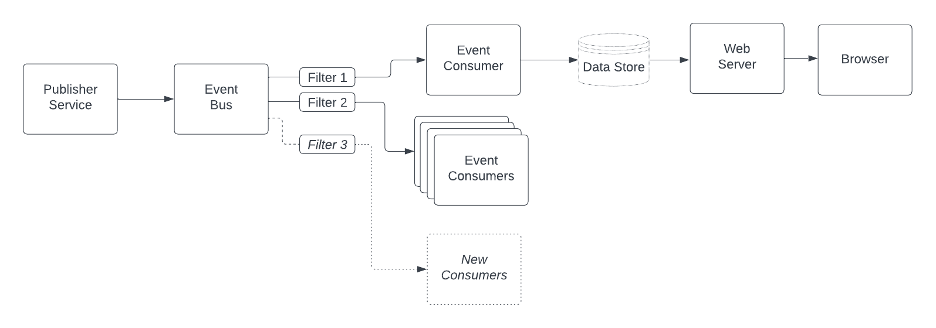 Event Driven Architecture to decouple publisher and subscriber