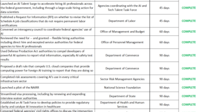 Biden-Harris Administration Announces Key AI Actions 180 Days Following President Biden’s Landmark Executive Order