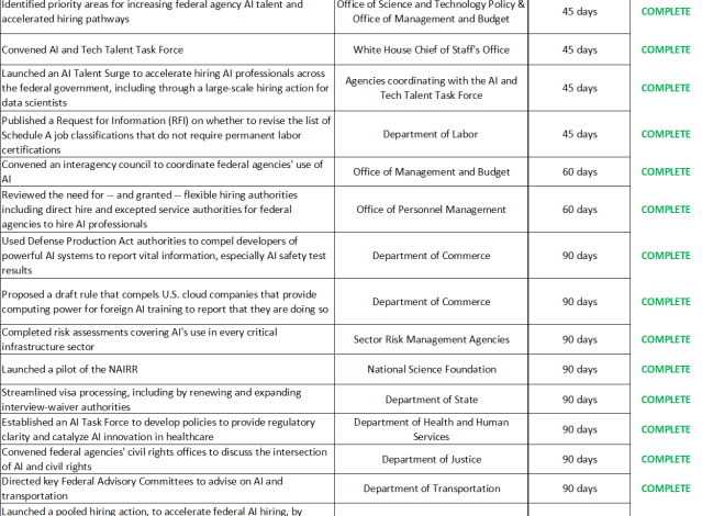 Biden-Harris Administration Announces Key AI Actions 180 Days Following President Biden’s Landmark Executive Order