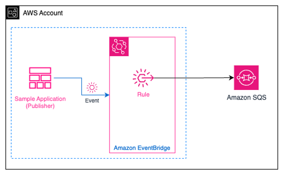 Sample Application to publish events