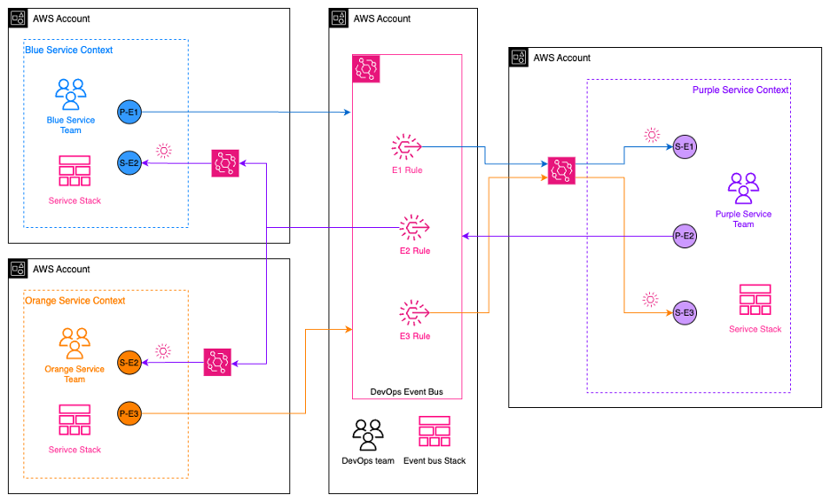 Single-bus, Multi-account Pattern (Reference: Steven Liedig, AWS Re:Invent 2022/API307)