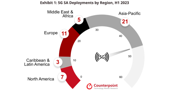 Exhibit 1: 5G SA Deployments by Region, H1 2023