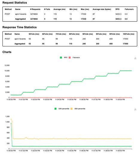 Load test results