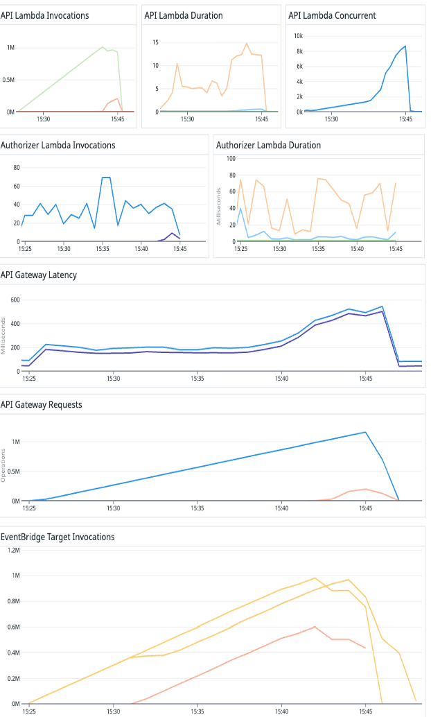 Performance metrics of AWS Services during load test