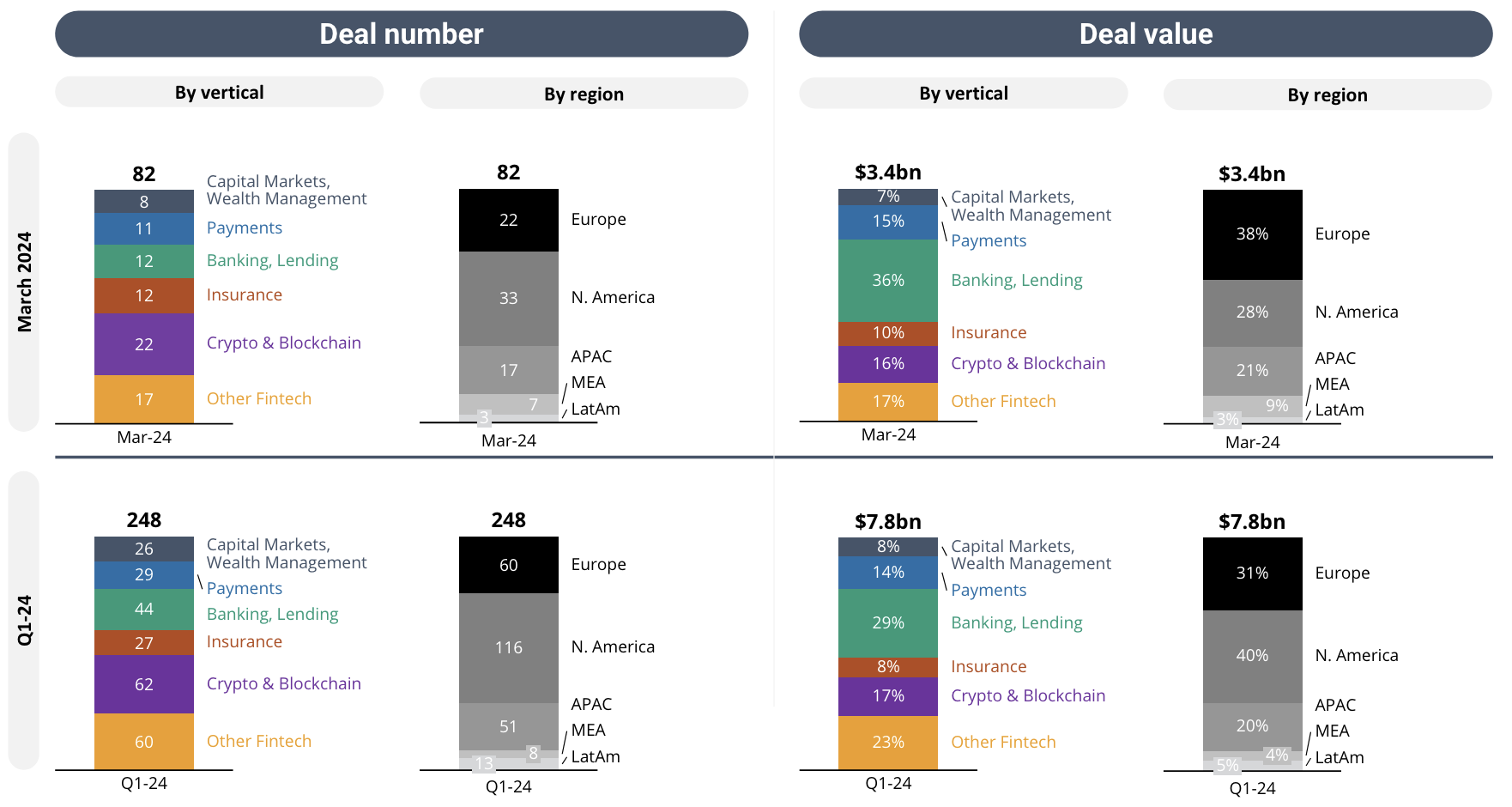 Private fintech funding in Q1 2024, Source: Q1 2024 Quarterly Fintech Market Update, Royal Park Partners, Apr 2024